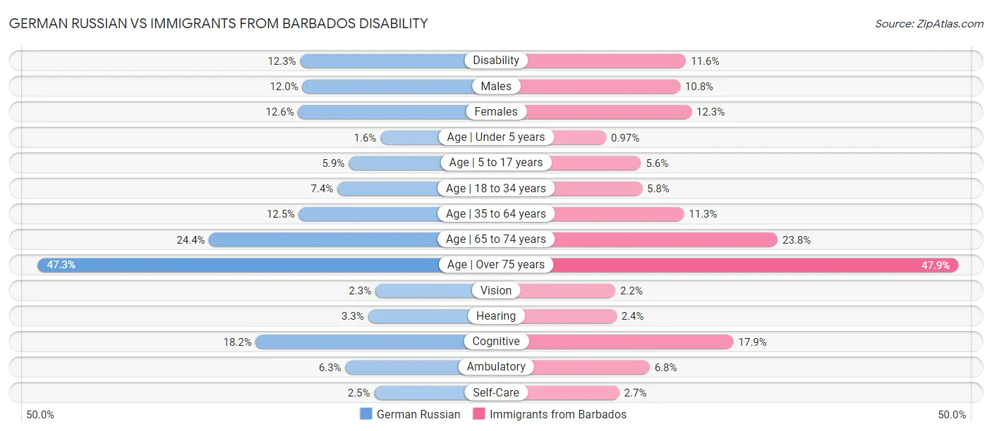 German Russian vs Immigrants from Barbados Disability