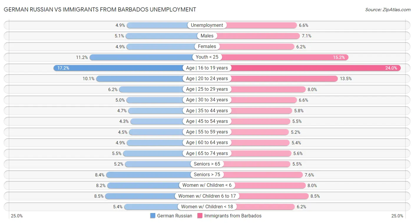 German Russian vs Immigrants from Barbados Unemployment