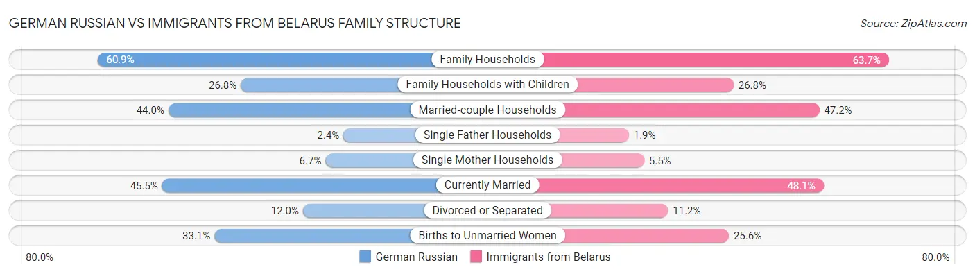 German Russian vs Immigrants from Belarus Family Structure