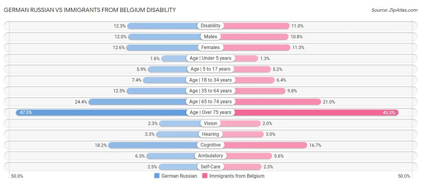 German Russian vs Immigrants from Belgium Disability