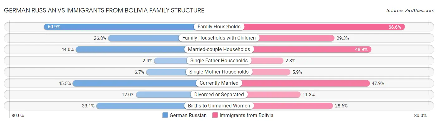 German Russian vs Immigrants from Bolivia Family Structure