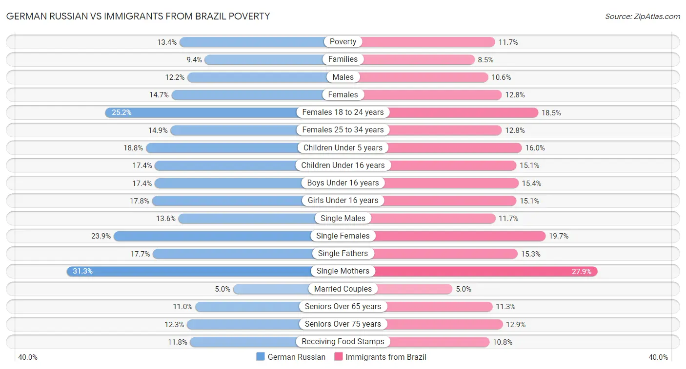German Russian vs Immigrants from Brazil Poverty