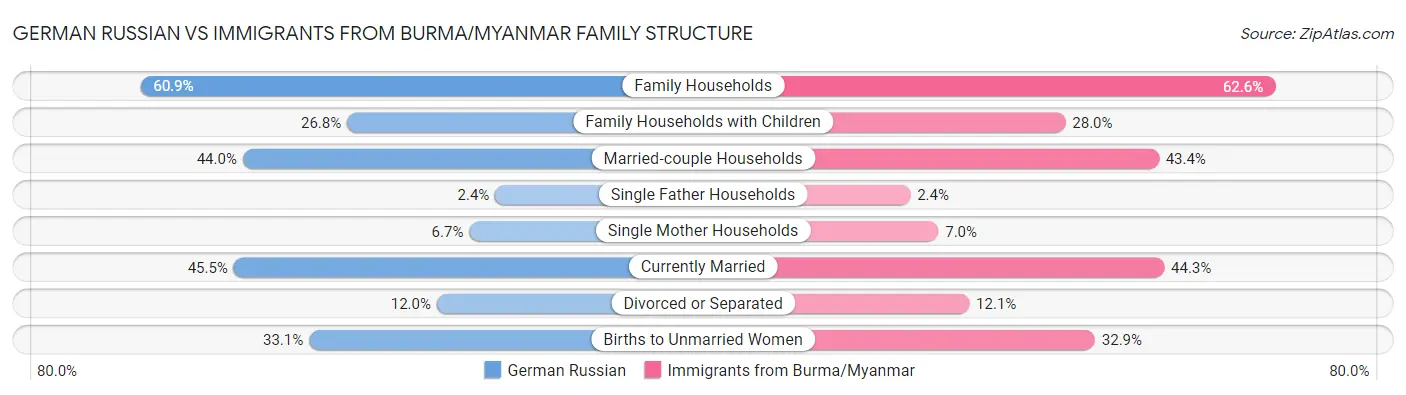 German Russian vs Immigrants from Burma/Myanmar Family Structure