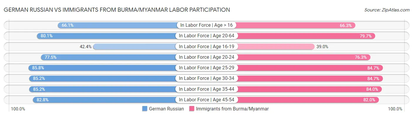 German Russian vs Immigrants from Burma/Myanmar Labor Participation