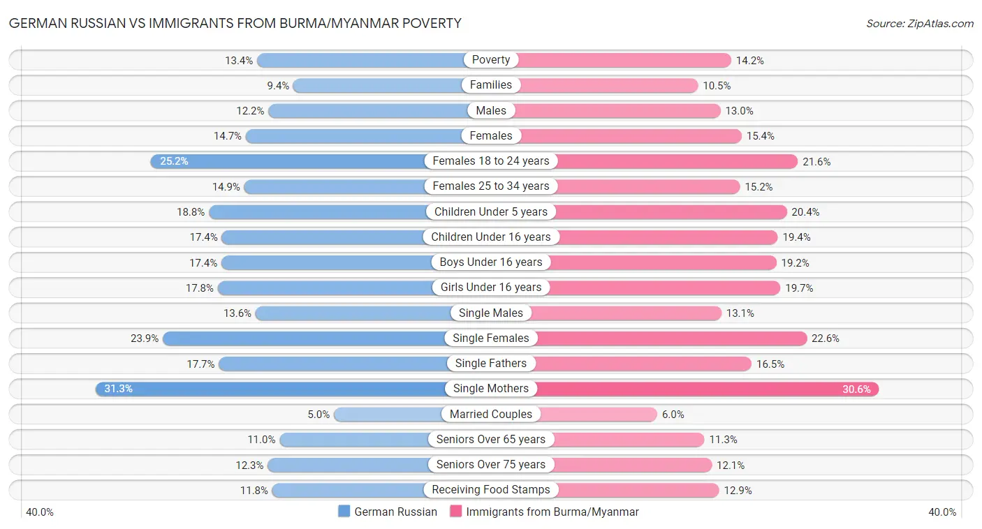 German Russian vs Immigrants from Burma/Myanmar Poverty
