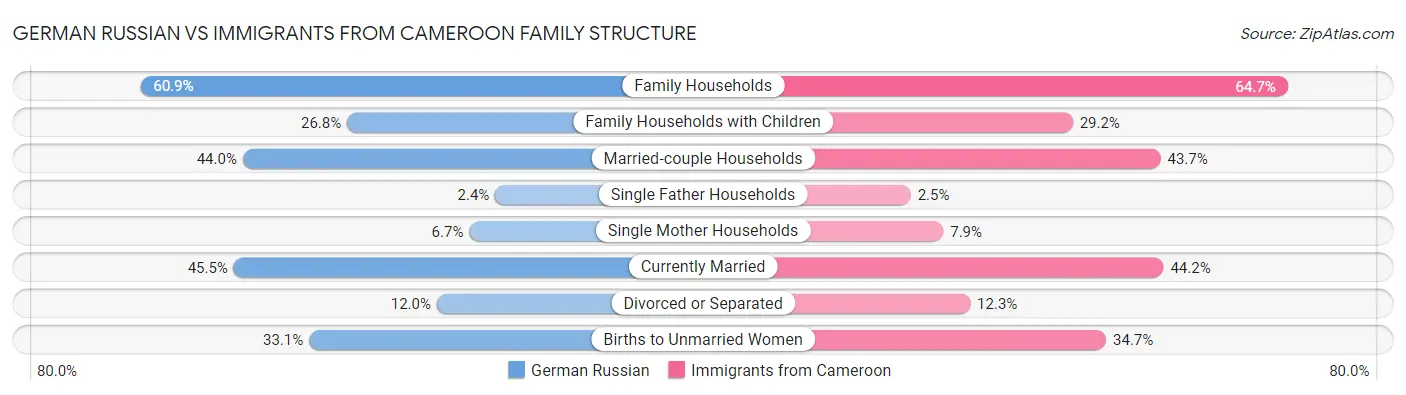 German Russian vs Immigrants from Cameroon Family Structure