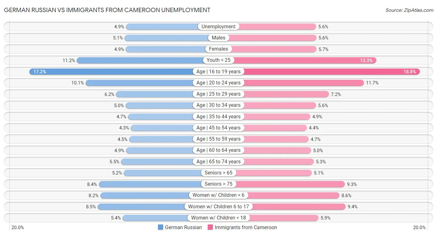 German Russian vs Immigrants from Cameroon Unemployment