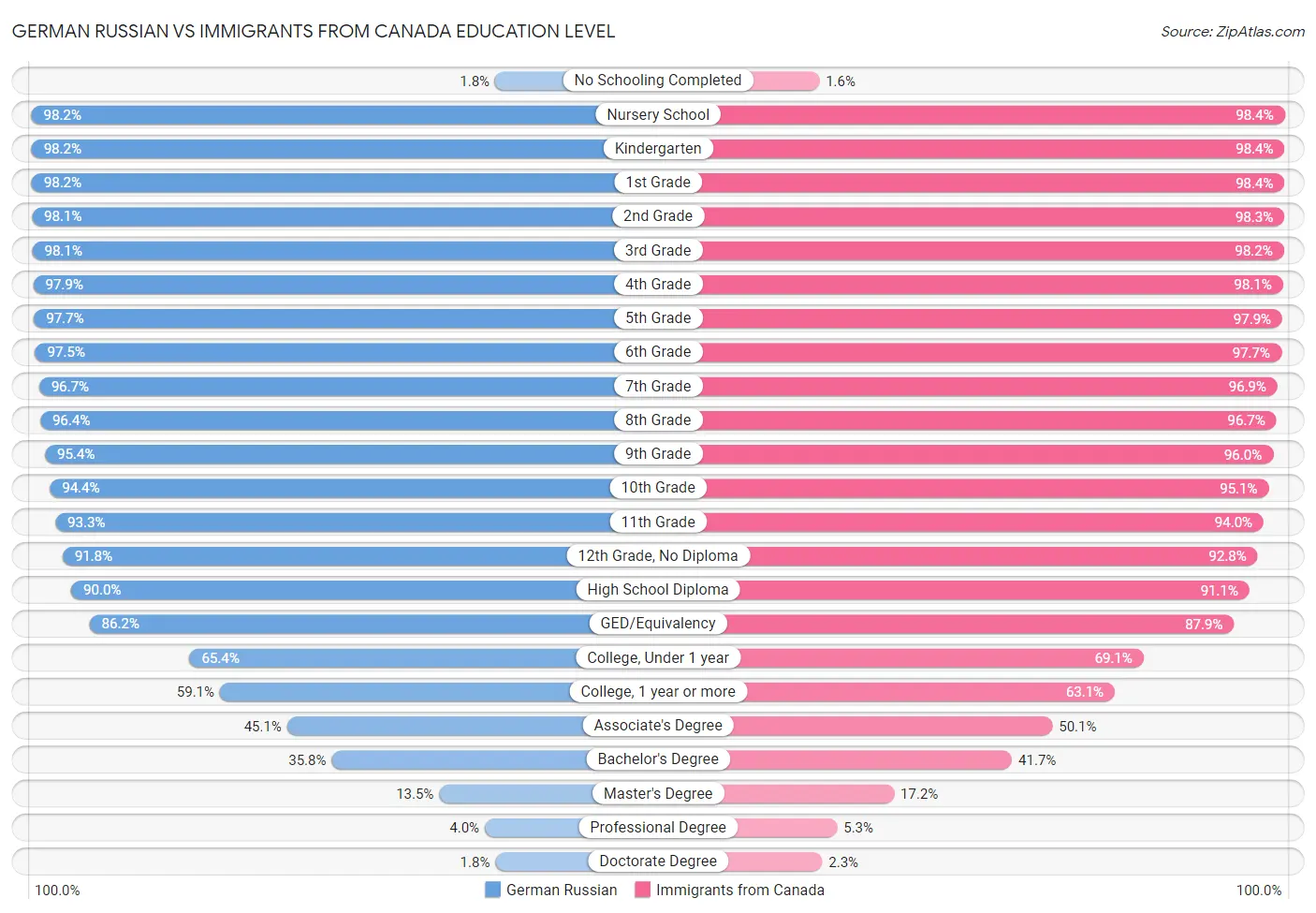 German Russian vs Immigrants from Canada Education Level