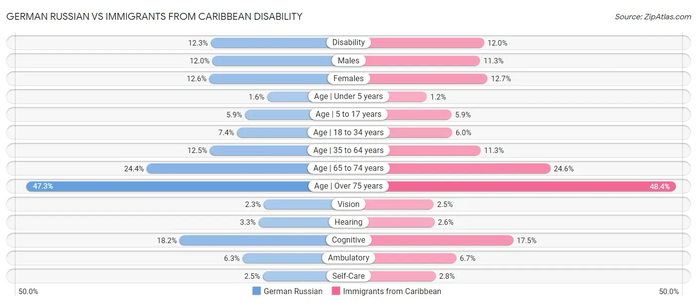 German Russian vs Immigrants from Caribbean Disability
