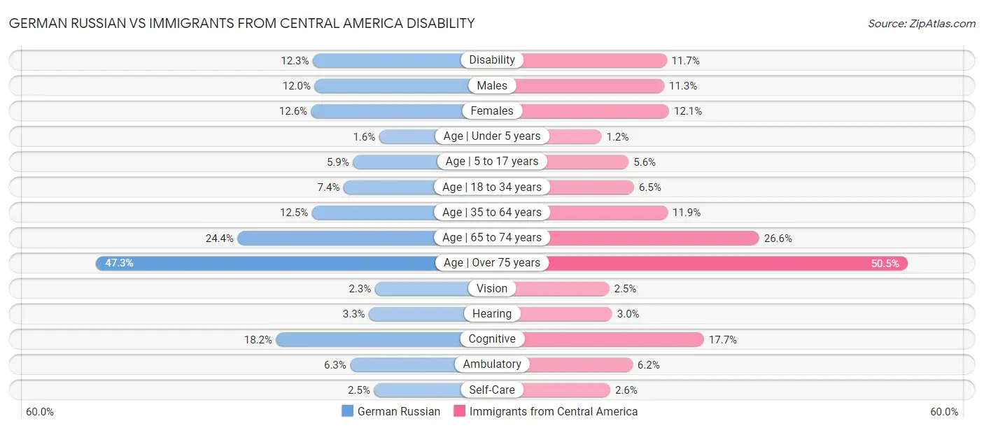 German Russian vs Immigrants from Central America Disability
