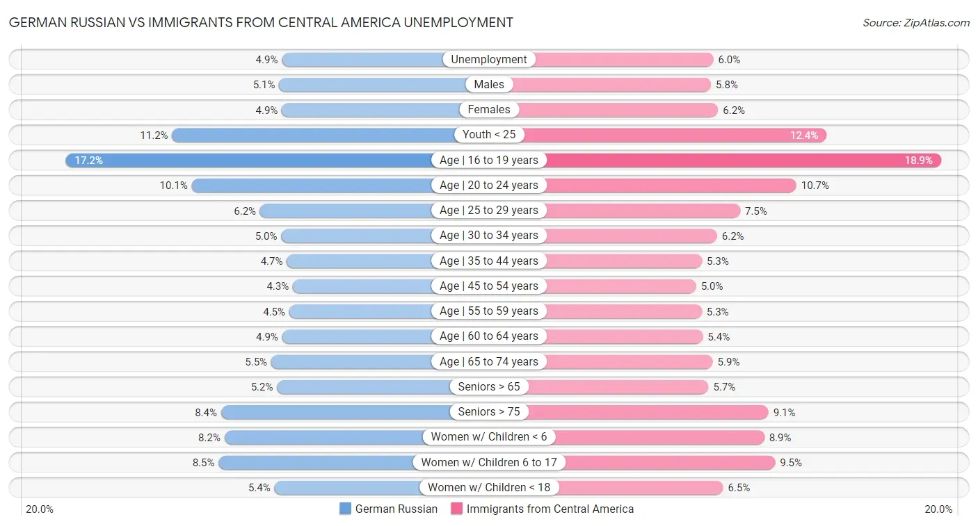 German Russian vs Immigrants from Central America Unemployment