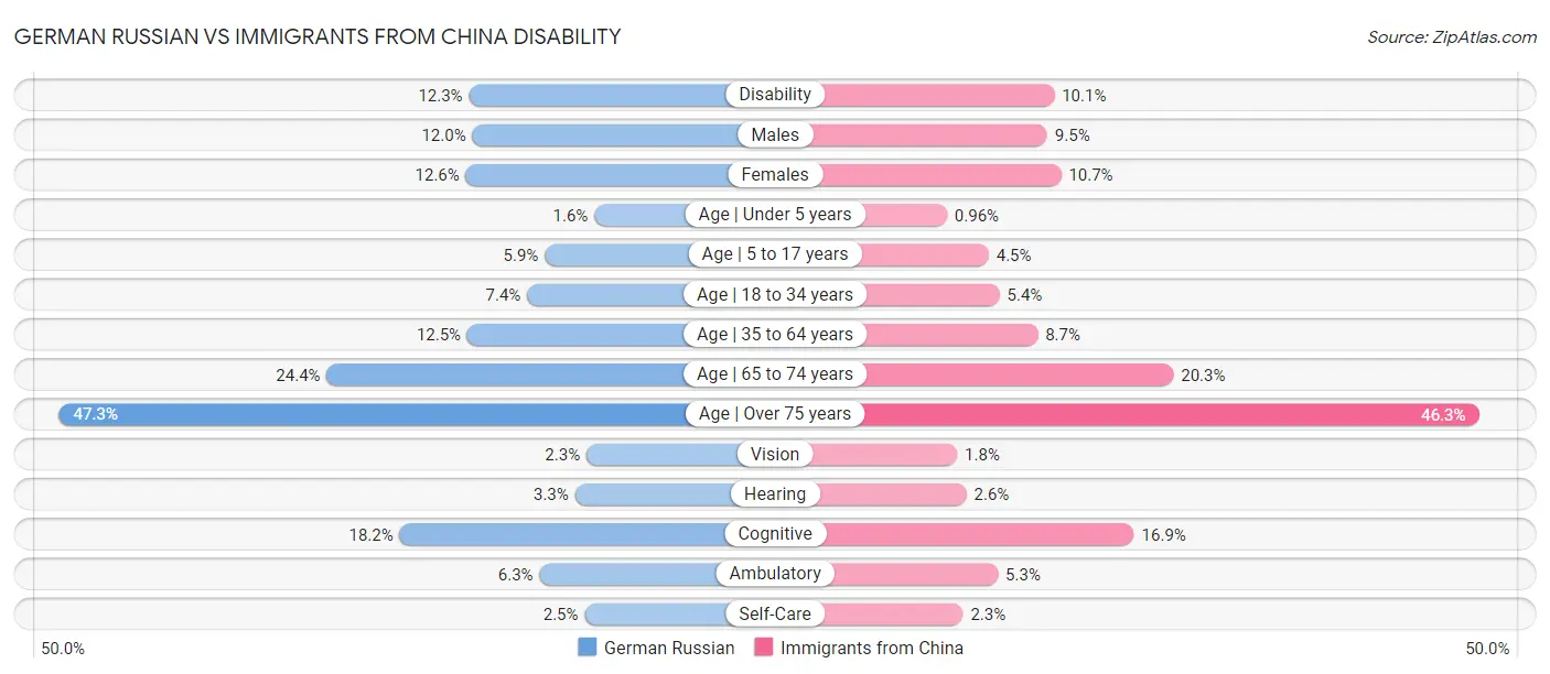 German Russian vs Immigrants from China Disability