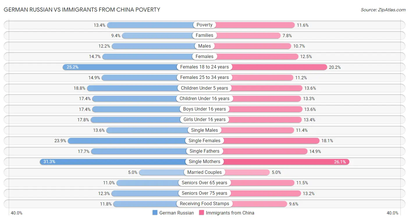 German Russian vs Immigrants from China Poverty