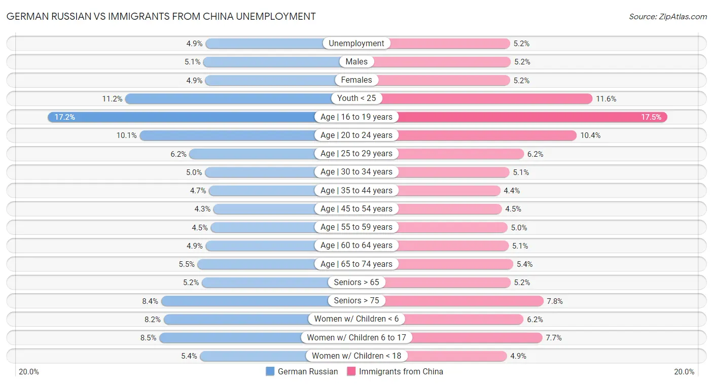 German Russian vs Immigrants from China Unemployment