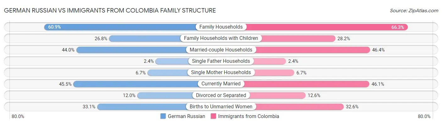 German Russian vs Immigrants from Colombia Family Structure