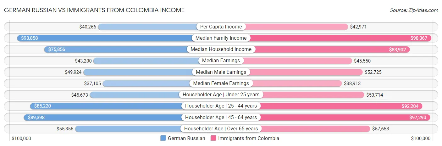 German Russian vs Immigrants from Colombia Income