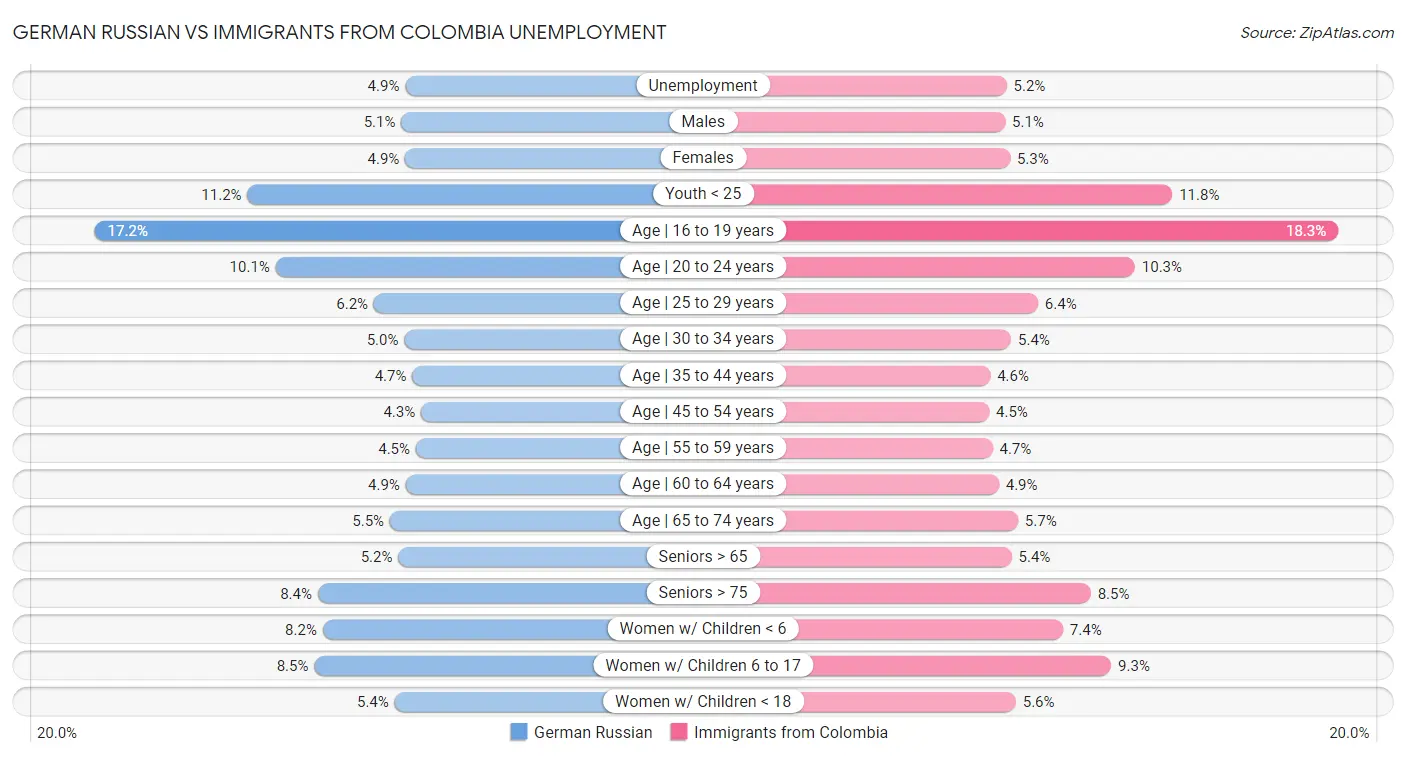 German Russian vs Immigrants from Colombia Unemployment
