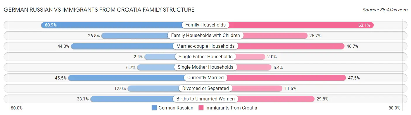 German Russian vs Immigrants from Croatia Family Structure