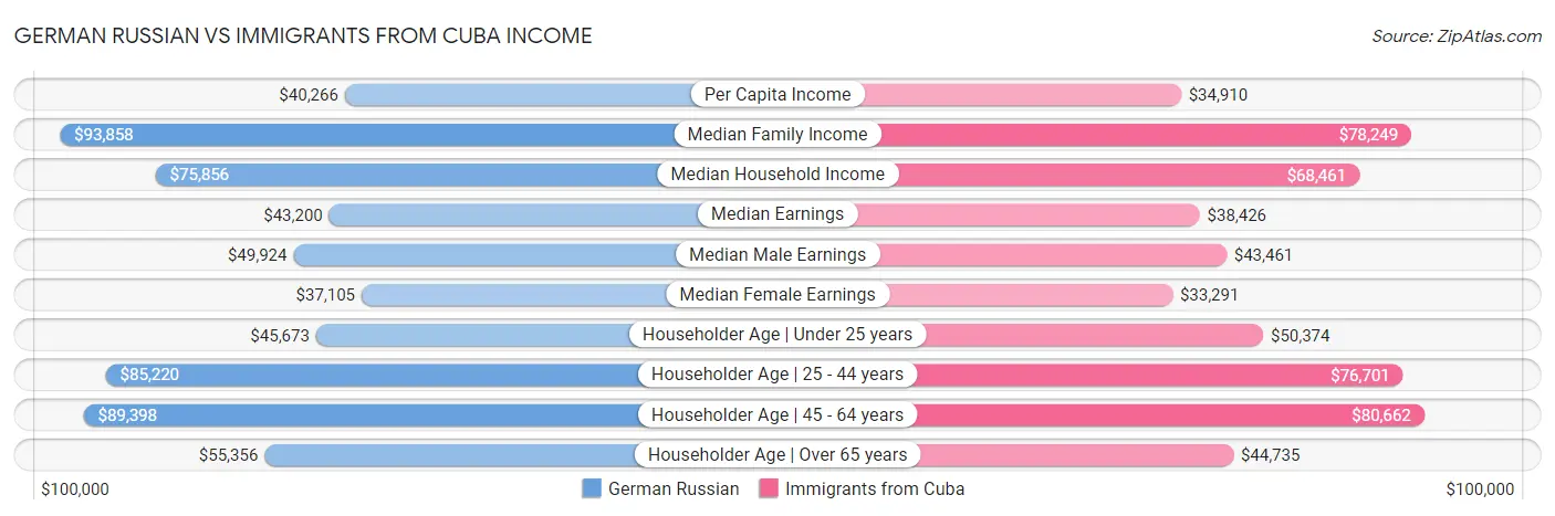 German Russian vs Immigrants from Cuba Income