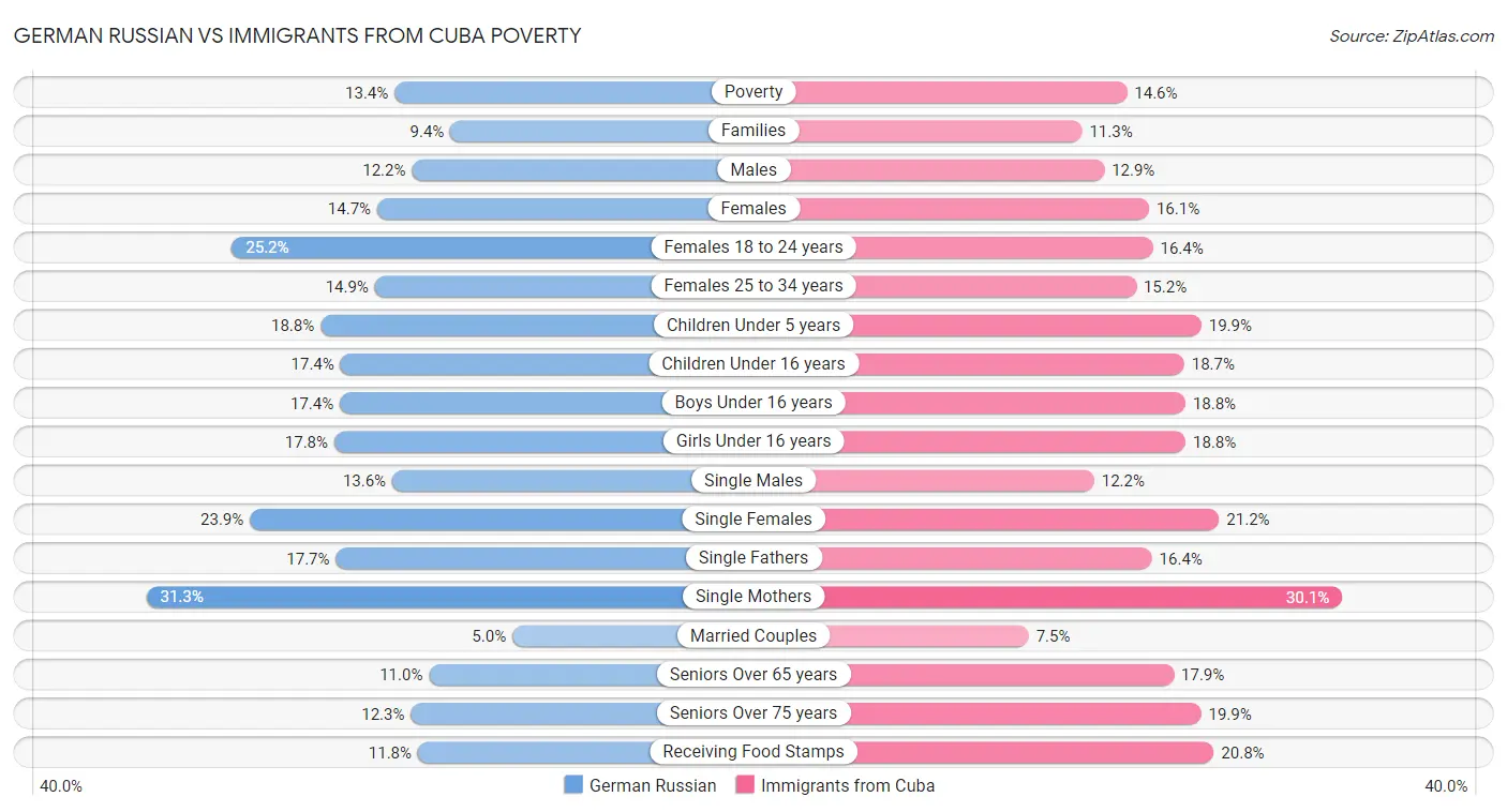 German Russian vs Immigrants from Cuba Poverty