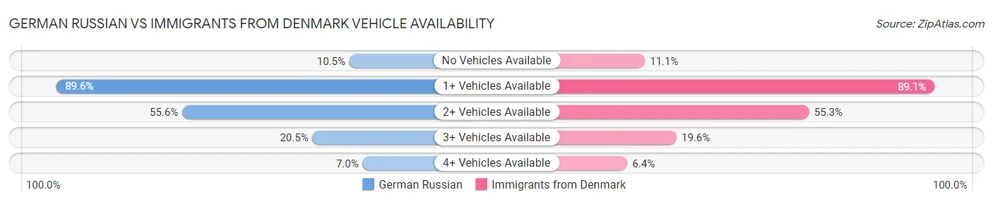 German Russian vs Immigrants from Denmark Vehicle Availability