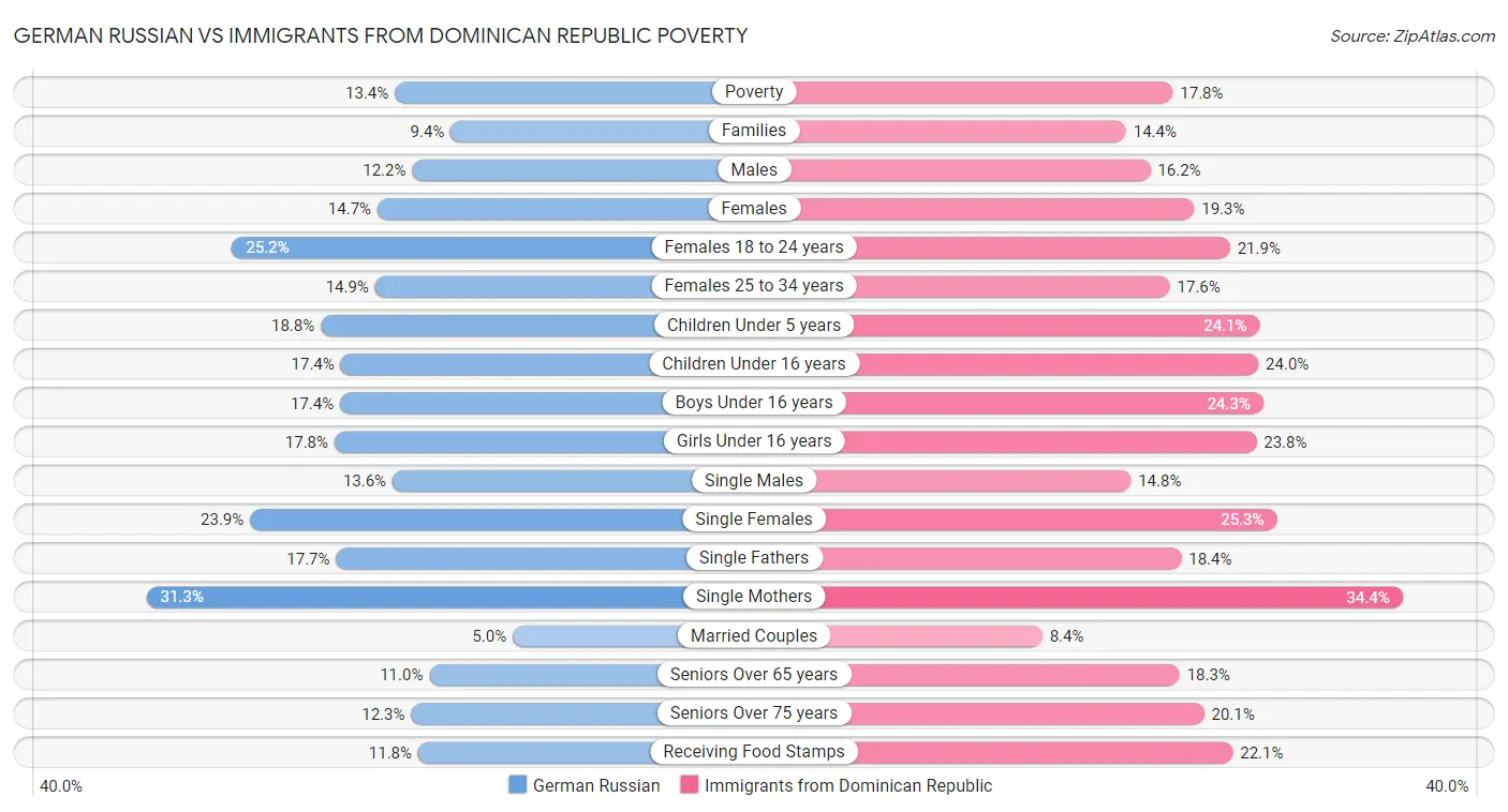 German Russian vs Immigrants from Dominican Republic Poverty