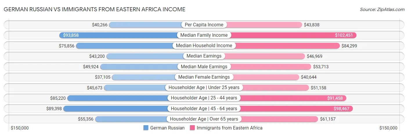 German Russian vs Immigrants from Eastern Africa Income