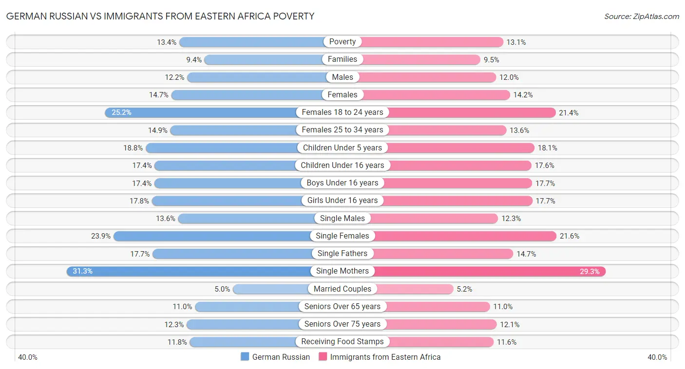 German Russian vs Immigrants from Eastern Africa Poverty