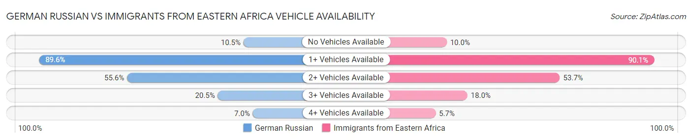 German Russian vs Immigrants from Eastern Africa Vehicle Availability