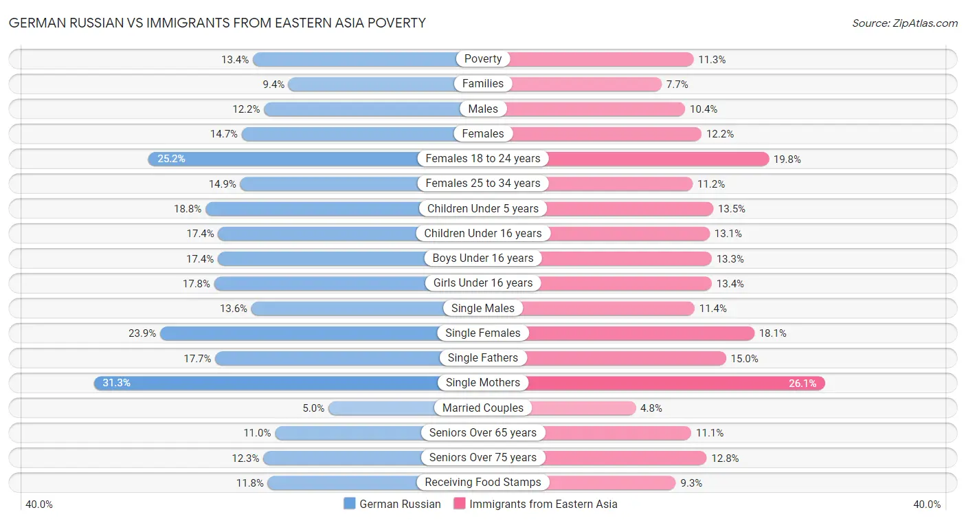 German Russian vs Immigrants from Eastern Asia Poverty