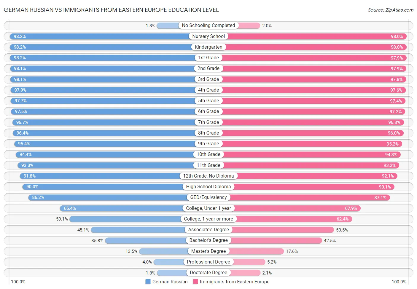 German Russian vs Immigrants from Eastern Europe Education Level