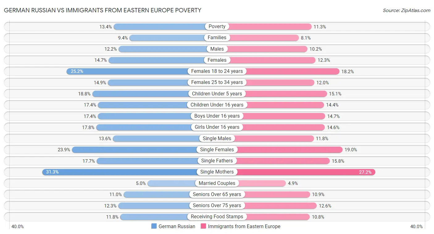 German Russian vs Immigrants from Eastern Europe Poverty