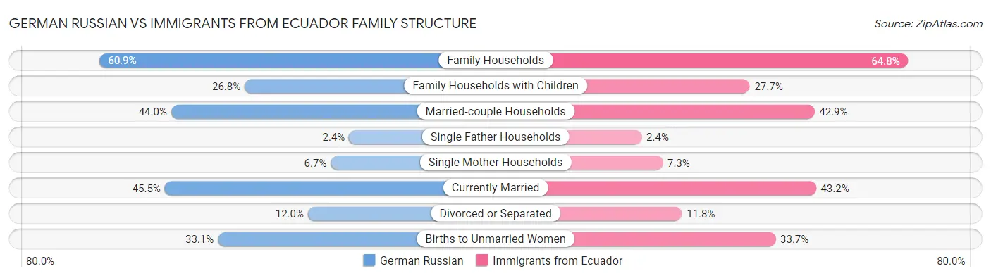 German Russian vs Immigrants from Ecuador Family Structure