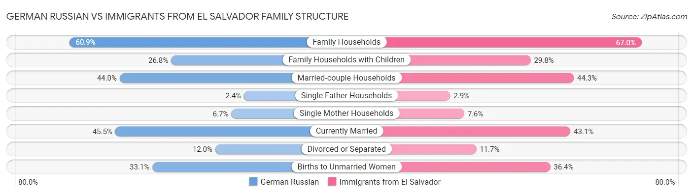 German Russian vs Immigrants from El Salvador Family Structure