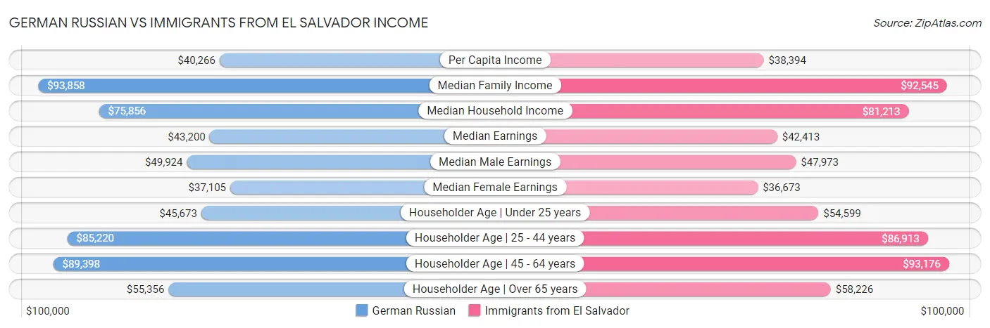 German Russian vs Immigrants from El Salvador Income