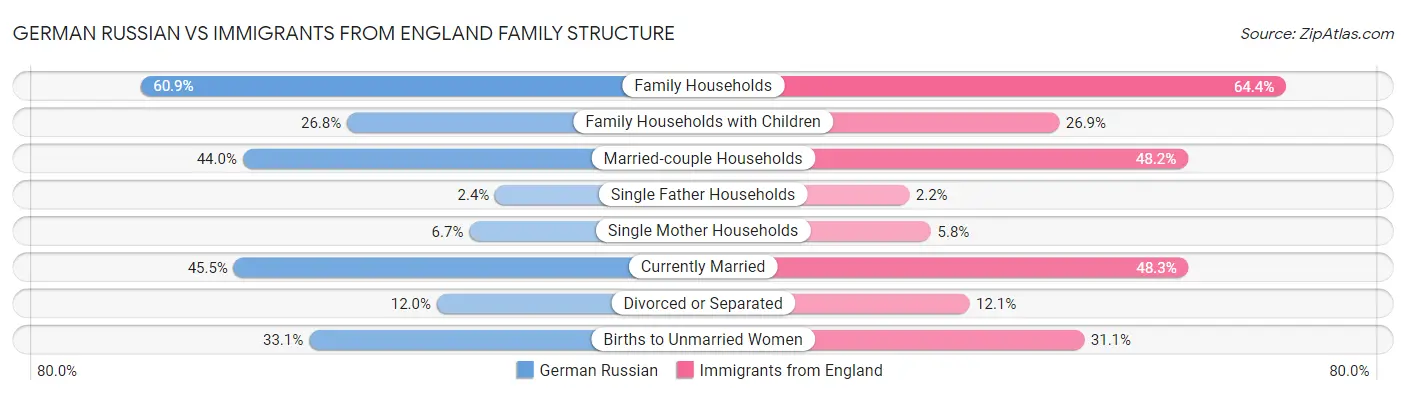 German Russian vs Immigrants from England Family Structure