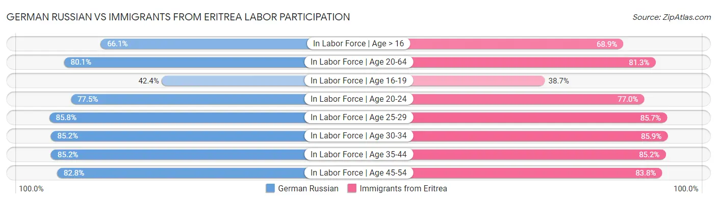 German Russian vs Immigrants from Eritrea Labor Participation