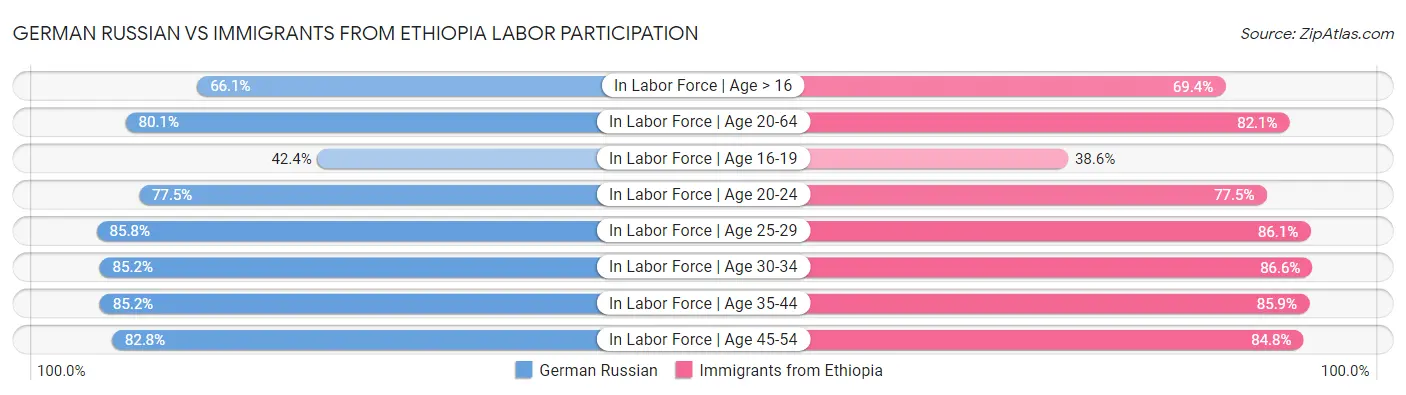 German Russian vs Immigrants from Ethiopia Labor Participation