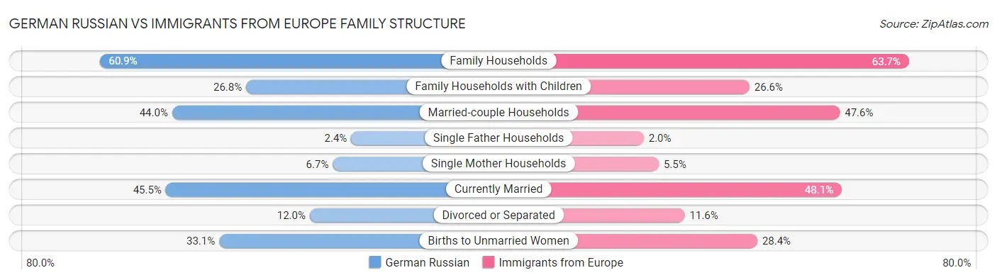 German Russian vs Immigrants from Europe Family Structure