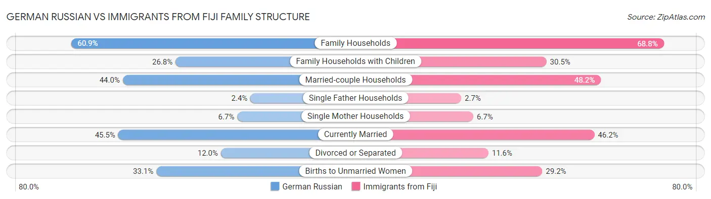 German Russian vs Immigrants from Fiji Family Structure