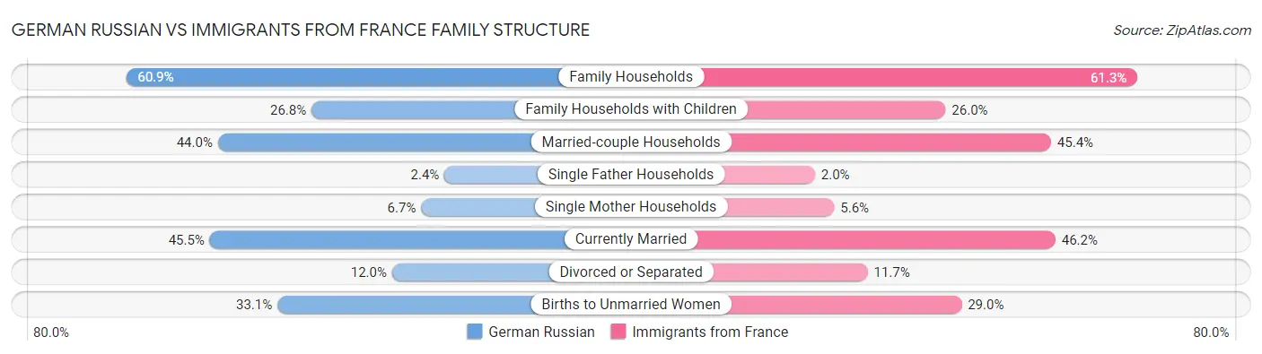 German Russian vs Immigrants from France Family Structure
