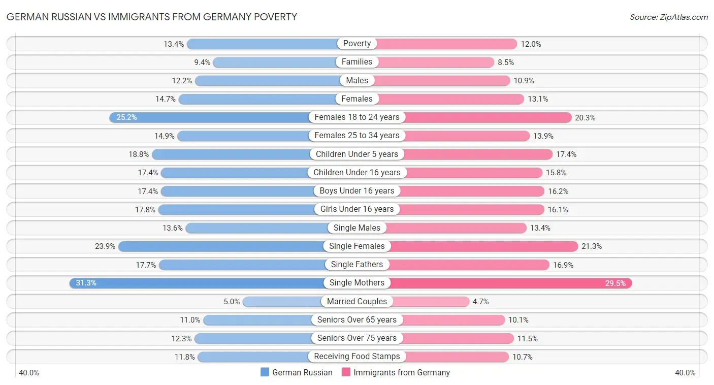 German Russian vs Immigrants from Germany Poverty