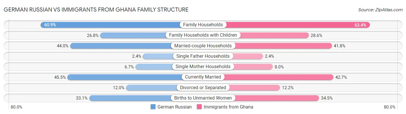 German Russian vs Immigrants from Ghana Family Structure