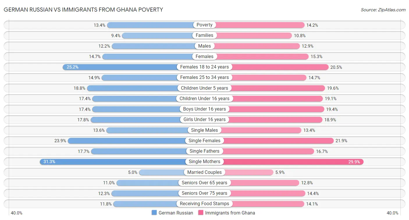 German Russian vs Immigrants from Ghana Poverty