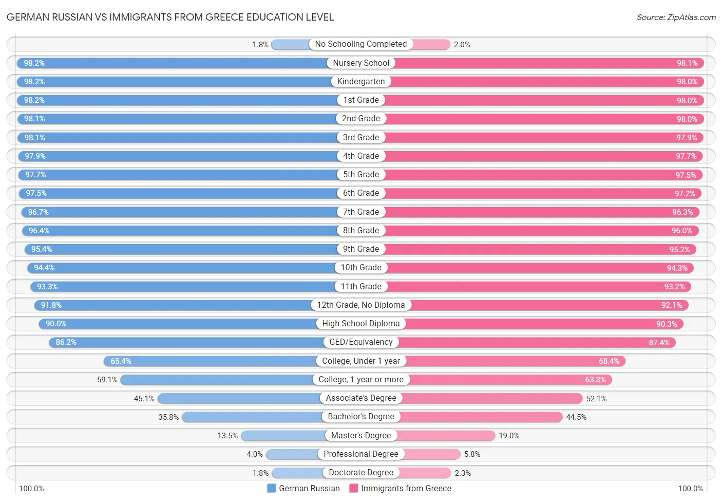 German Russian vs Immigrants from Greece Education Level