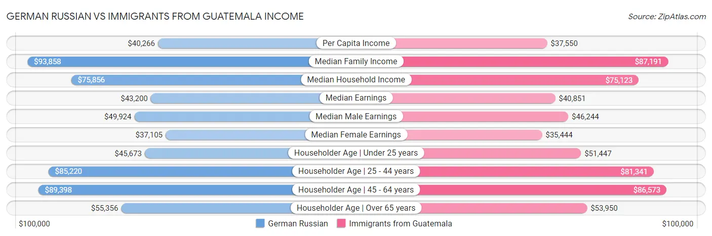 German Russian vs Immigrants from Guatemala Income