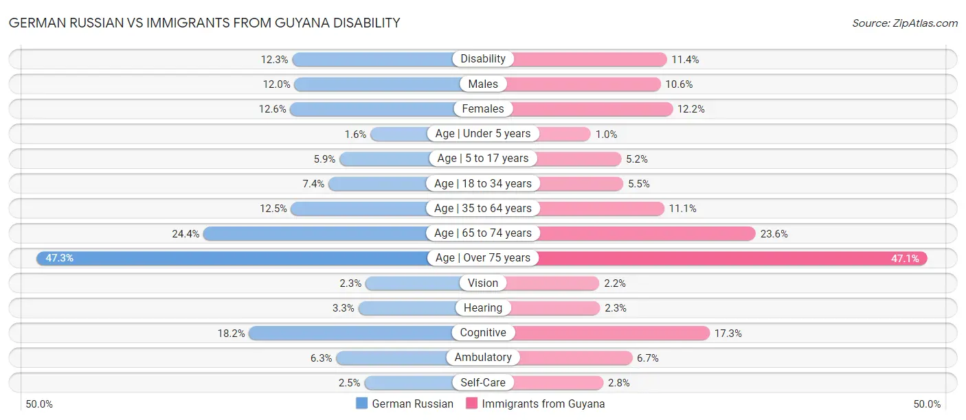 German Russian vs Immigrants from Guyana Disability