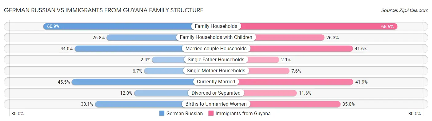 German Russian vs Immigrants from Guyana Family Structure
