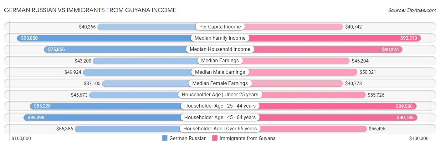 German Russian vs Immigrants from Guyana Income