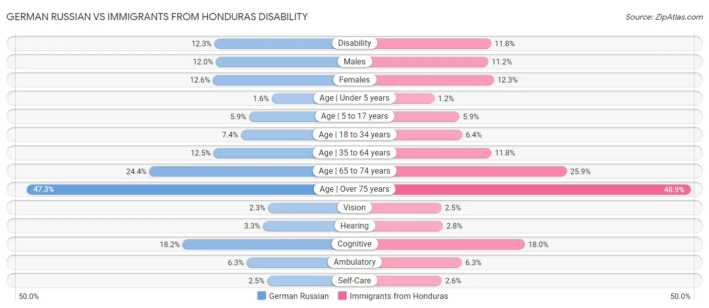 German Russian vs Immigrants from Honduras Disability